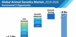 animal-genetics-market