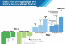 anti-snoring-devices-and-snoring-surgery-market-analysis