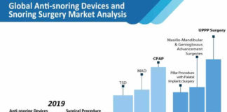 anti-snoring-devices-and-snoring-surgery-market-analysis