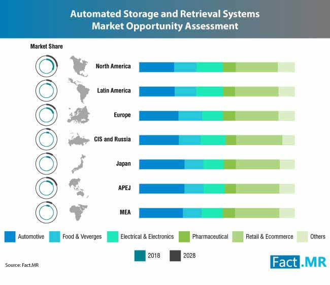 automated-storage-and-retrieval-systems-market-0
