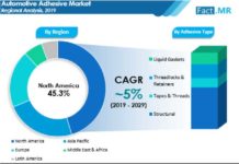Global automotive adhesive market expected valuation of US$ 7 billion and expand at 5% CAGR by 2030 automotive-adhesive-market-regional-analysis