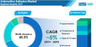 automotive-adhesive-market-regional-analysis