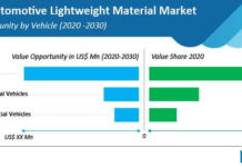 Automotive Lightweight Material Market to witness a moderate growth rate of around 5% over the forecast period of 2024-2030