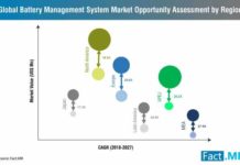 battery-management-system-market-opportunity-assessment-by-region (2)
