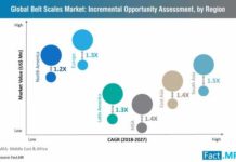 Belt Scales to Grow at a Moderate CAGR of 3.3% through 2027 belt-scales-market-incremental-opportunity-assessment-by-region