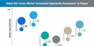 belt-scales-market-incremental-opportunity-assessment-by-region