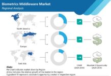 Biometrics Middleware Detailed Analysis of Current Industry Figures with Forecasts Growth By 2031 biometrics-middleware-market-regional