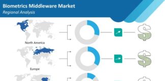 biometrics-middleware-market-regional