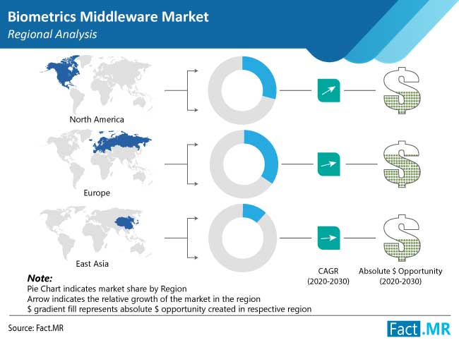 biometrics-middleware-market-regional