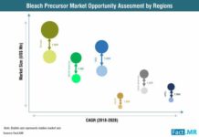 bleach-precursor-market-1