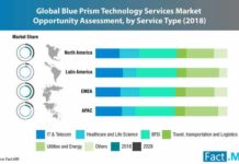 blue-prism-technology-services-market-0