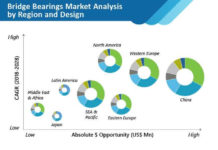 Steel Bridge Bearings Market to Witness CAGR of 4.8% and Increase in Value Share By the Forecast period 2028 bridge-bearings-market-01