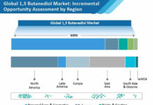 1,3 Butanediol Market Ongoing Trends, Recent Developments & Forecast till 2029 butanediol-market-1
