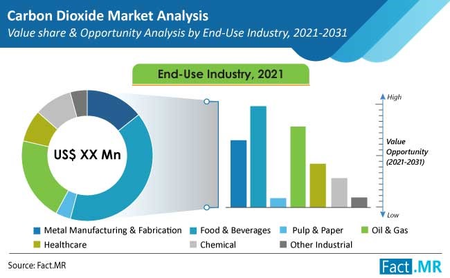 carbon-dioxide-market-end use