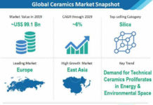 Ceramics Market reflect higher growth opportunities and anticipated to increase at 6% CAGR & reach US$ 135 Bn by 2029, says Fact.MR ceramics-market-snapshot