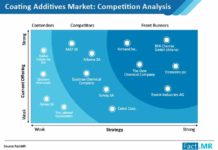 Coating Additives Market to Witness CAGR of 3.5% and Increase in Value Share By the Forecast Period 2027 Coating Additives Market