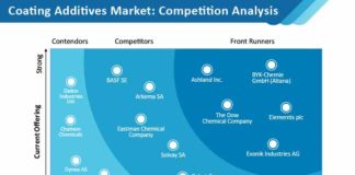 Coating Additives Market