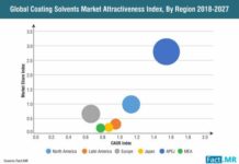 Coating Solvent Detailed Analysis of Current Industry Figures with Forecasts Growth By 2027 coating-solvent-market-0