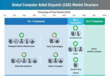 Computer Aided Dispatch (CAD) to Grow at a Moderate CAGR of 10.9% through 2028 computer-aided-dispatch-cad-market-structure