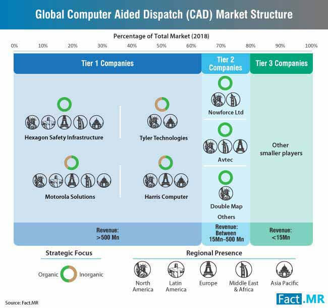 computer-aided-dispatch-cad-market-structure