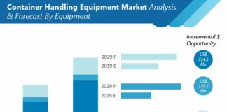 container-handling-equipment-market-analysis