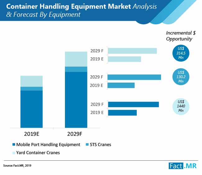 container-handling-equipment-market-analysis