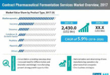 Global Contract Pharmaceutical Fermentation Services Market to Grow at 5.9% CAGR Through 2026