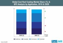 Cool Roof Coating to Grow at a Moderate CAGR of 6% through 2027 cool-roof-coating-market-0 (2)