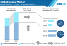 current-sensor-market-absolute-$-opportunity-by-sensing-method