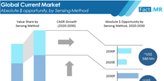 current-sensor-market-absolute-$-opportunity-by-sensing-method