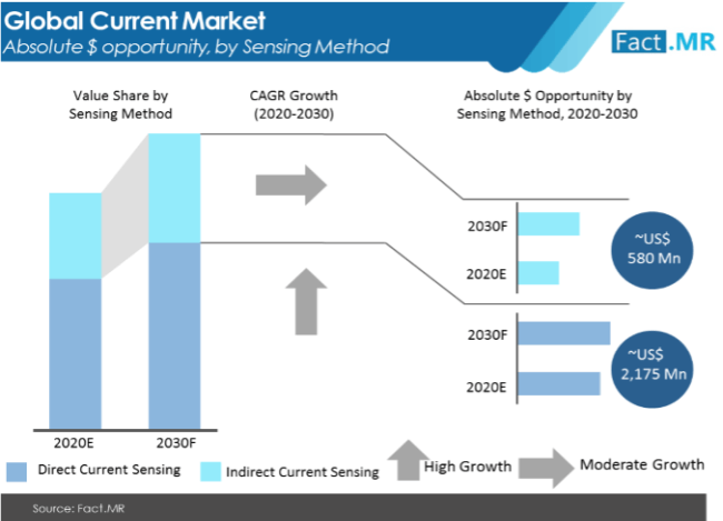 current-sensor-market-absolute-$-opportunity-by-sensing-method