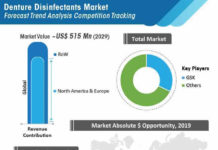 denture-disinfectants-market-forecast