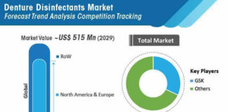 denture-disinfectants-market-forecast