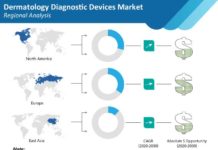 Dermatology diagnostic devices market expected to grow due to wide range and high prevalence of skin ailments, including psoriasis, eczema, and skin cancer dermatology-diagnostic-devices-market-regional-analysis