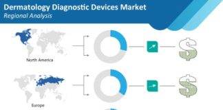 dermatology-diagnostic-devices-market-regional-analysis