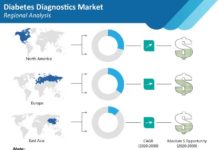 Market for diabetes diagnostics gaining traction as demand for advanced technology rises for faster and more accurate diagnosis diabetes-diagnostics-market-regional-analysis
