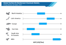 Sterilant and Disinfectant Chemicals Market is anticipated to create a value opportunity of around US$ 4.7 Bn during the forecast period 2024 to 2030