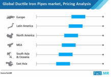 Ductile Iron Pipes in East Asia Market will Register a Staggering 6.7% CAGR through 2030 ductile-iron-pipes-market-image-1