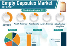 Empty Capsules Market Report Analysis With Industry Share Insights Shared in Detailed Report