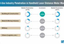 Handheld Laser Distance Meter Market Global Sales estimated to surpass 3 million units by 2027 end-use-idustry-penetration-handheld-laser-distance-meter-market (1)