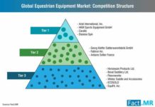 Equestrian Equipment Market 2018 to 2028: Championships Creating Significant Avenues for Manufacturers