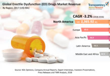 Erectile Dysfunction (ED) Drugs Market Industry Outlook Size, Share, Trend, Growth and forecast 2018-2026