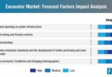 Excavator Market to Witness CAGR of 3.2% and Increase in Value Share By the Forecast Period 2026 excavators-market-forecast-factors-impact-analysis (1)