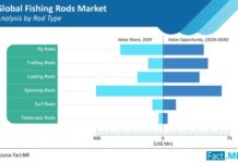 fishing-rods-market-analysis-by-rod-type