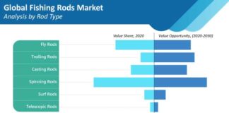 fishing-rods-market-analysis-by-rod-type