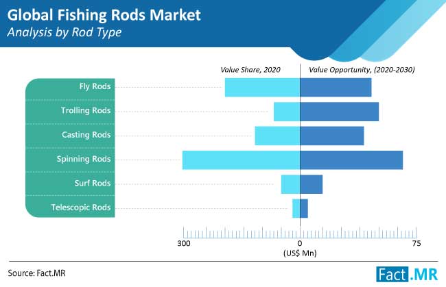 fishing-rods-market-analysis-by-rod-type