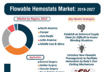 Breast Cancer Diagnostics Market – Global Industry Analysis, Regional Outlook Size, Share, Growth, Trends, and Forecast 2019 – 2027