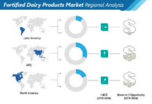 Demand for Fortified Dairy Products to Create an Absolute $ Opportunity of US$ 56 Bn Through 2026