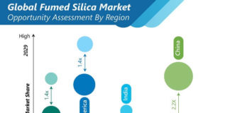 fumed-silica-market-opportunity-assessment-by-region (1)