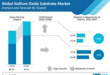 Gallium oxide substrate market anticipated to add 2.1X , semiconductor and electronics industry set to lead robust market growth gallium-oxide-substrate-market-analysis-and-forecast-by-dopant
